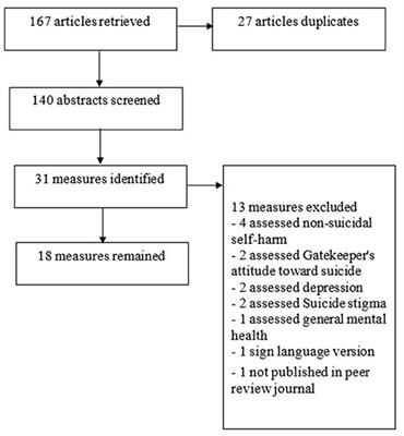 A Review of Suicide Risk Assessment Tools and Their Measured Psychometric Properties in Korea